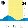O'Hara Key tide chart for Tuesday, September 24, 2024