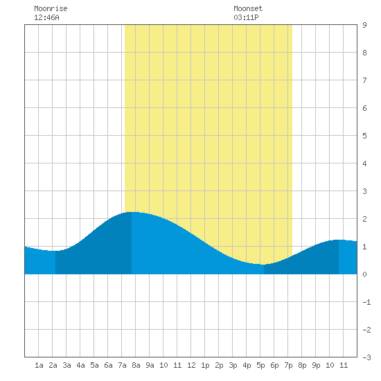 O'Hara Key tide chart for Wednesday, September 25, 2024
