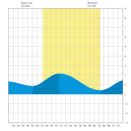 O'Hara Key tide chart for Friday, September 27, 2024