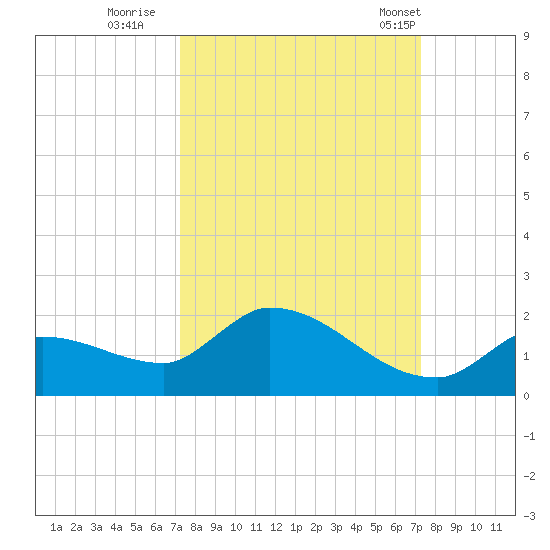 O'Hara Key tide chart for Saturday, September 28, 2024
