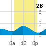 O'Hara Key tide chart for Saturday, September 28, 2024