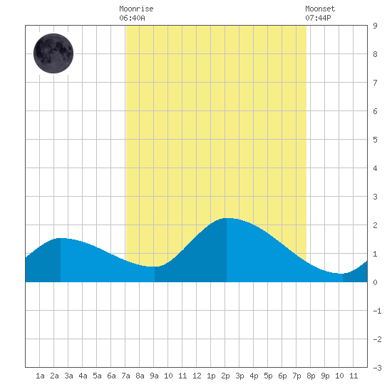 O'Hara Key tide chart for Monday, September 2, 2024