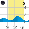 O'Hara Key tide chart for Monday, September 2, 2024