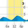 O'Hara Key tide chart for Tuesday, September 3, 2024