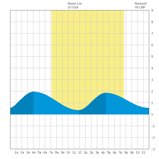 O'Hara Key tide chart for Friday, September 6, 2024