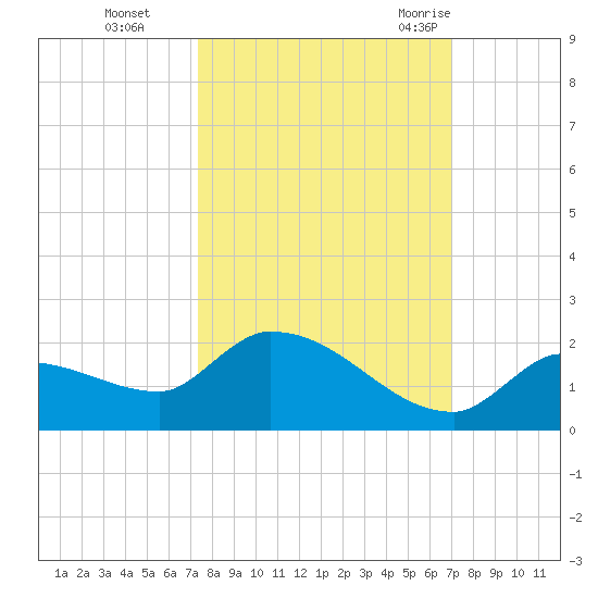 O'Hara Key tide chart for Sunday, October 13, 2024