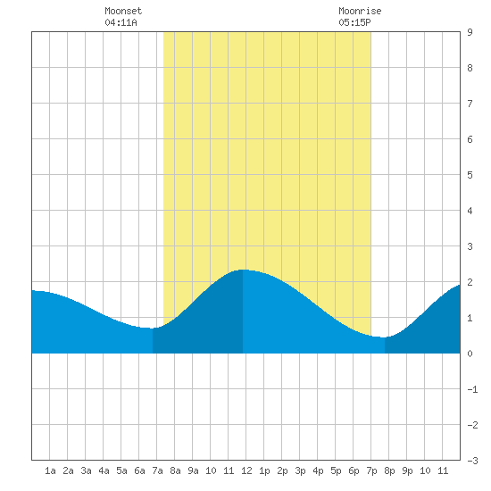 O'Hara Key tide chart for Monday, October 14, 2024