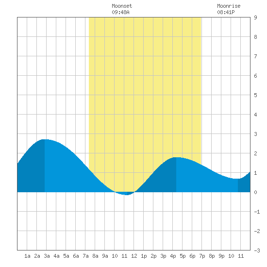 O'Hara Key tide chart for Saturday, October 19, 2024