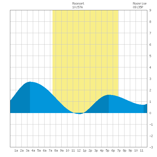 O'Hara Key tide chart for Sunday, October 20, 2024