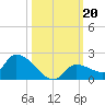 O'Hara Key tide chart for Sunday, October 20, 2024