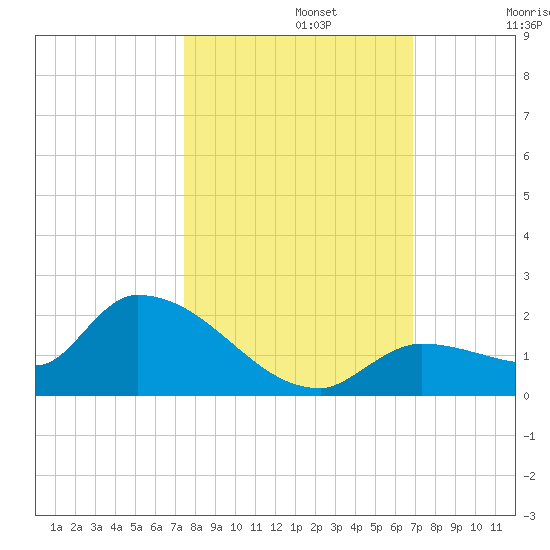 O'Hara Key tide chart for Tuesday, October 22, 2024