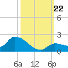 O'Hara Key tide chart for Tuesday, October 22, 2024