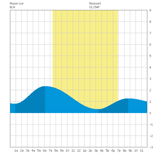 O'Hara Key tide chart for Wednesday, October 23, 2024