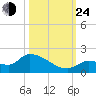 O'Hara Key tide chart for Thursday, October 24, 2024