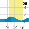 O'Hara Key tide chart for Friday, October 25, 2024