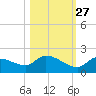 O'Hara Key tide chart for Sunday, October 27, 2024