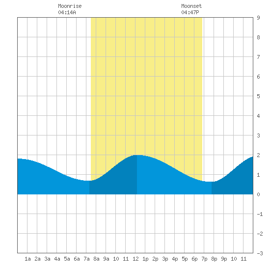O'Hara Key tide chart for Monday, October 28, 2024