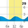 O'Hara Key tide chart for Tuesday, October 29, 2024