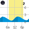 O'Hara Key tide chart for Wednesday, October 2, 2024