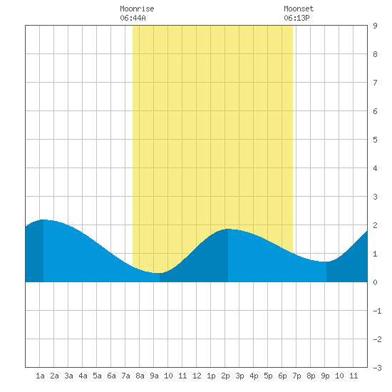 O'Hara Key tide chart for Thursday, October 31, 2024