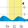 O'Hara Key tide chart for Friday, October 4, 2024