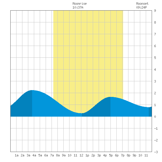 O'Hara Key tide chart for Sunday, October 6, 2024