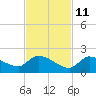 O'Hara Key tide chart for Monday, November 11, 2024
