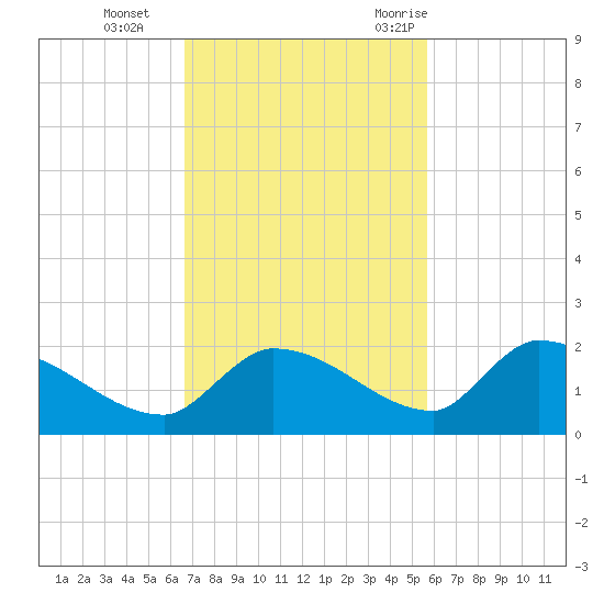 O'Hara Key tide chart for Tuesday, November 12, 2024