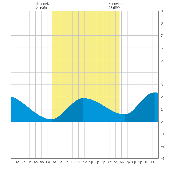 O'Hara Key tide chart for Wednesday, November 13, 2024