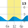 O'Hara Key tide chart for Wednesday, November 13, 2024