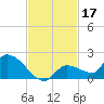O'Hara Key tide chart for Sunday, November 17, 2024