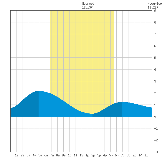 O'Hara Key tide chart for Thursday, November 21, 2024