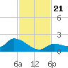 O'Hara Key tide chart for Thursday, November 21, 2024