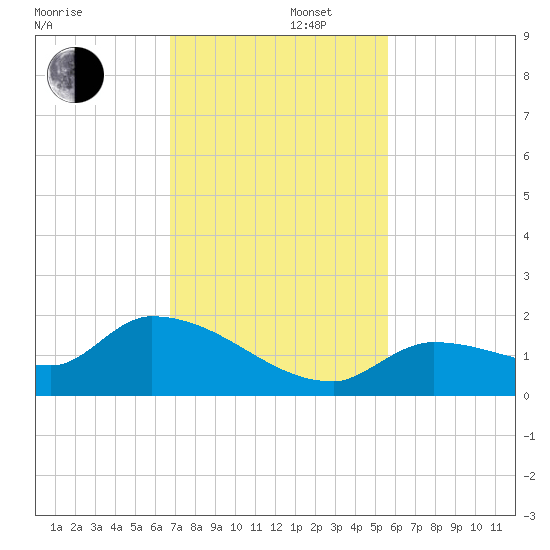 O'Hara Key tide chart for Friday, November 22, 2024
