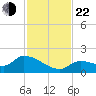 O'Hara Key tide chart for Friday, November 22, 2024