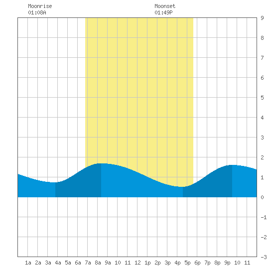 O'Hara Key tide chart for Sunday, November 24, 2024