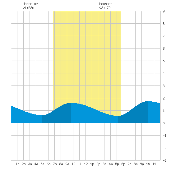 O'Hara Key tide chart for Monday, November 25, 2024