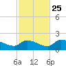 O'Hara Key tide chart for Monday, November 25, 2024