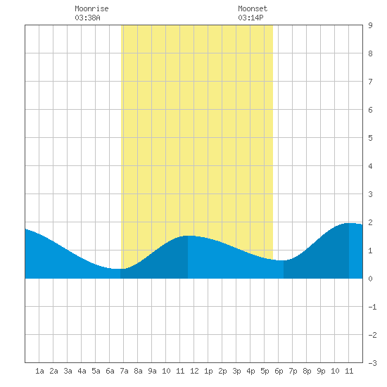 O'Hara Key tide chart for Wednesday, November 27, 2024