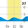 O'Hara Key tide chart for Wednesday, November 27, 2024