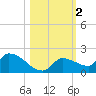 O'Hara Key tide chart for Saturday, November 2, 2024