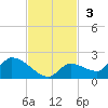 O'Hara Key tide chart for Sunday, November 3, 2024