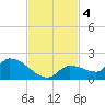 O'Hara Key tide chart for Monday, November 4, 2024