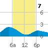 O'Hara Key tide chart for Thursday, November 7, 2024