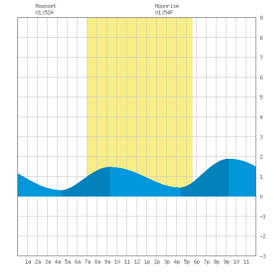 O'Hara Key tide chart for Tuesday, December 10, 2024
