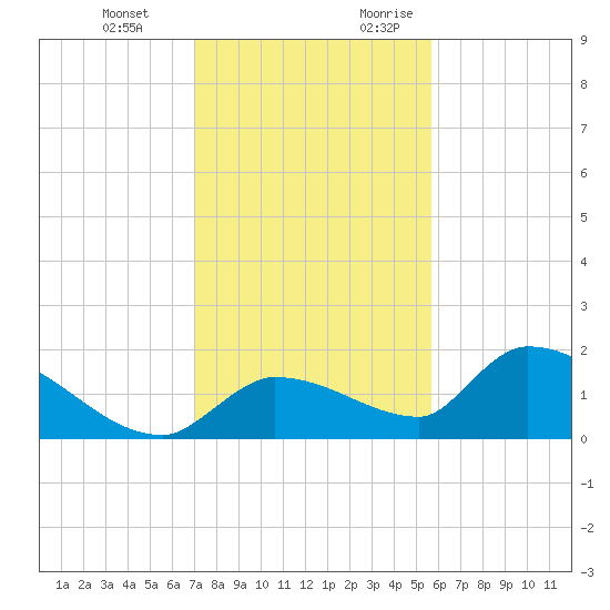 O'Hara Key tide chart for Wednesday, December 11, 2024