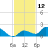 O'Hara Key tide chart for Thursday, December 12, 2024