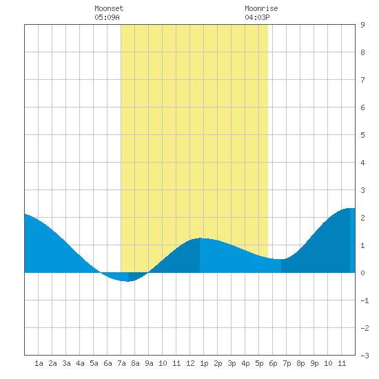 O'Hara Key tide chart for Friday, December 13, 2024
