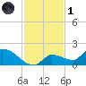 O'Hara Key tide chart for Sunday, December 1, 2024