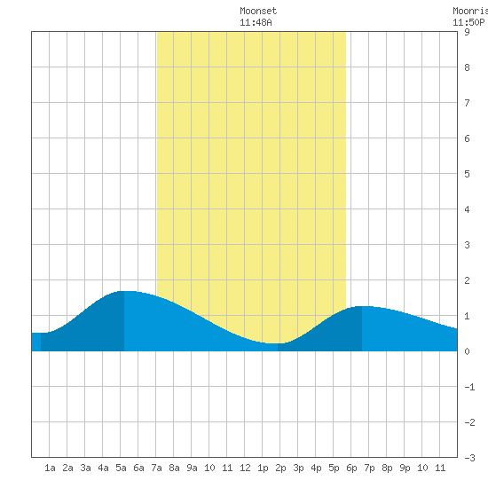 O'Hara Key tide chart for Saturday, December 21, 2024